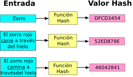 1200px-Hash_function2-es.svg