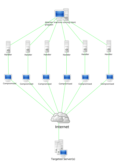 ataques DDoS