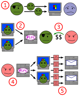 botnet