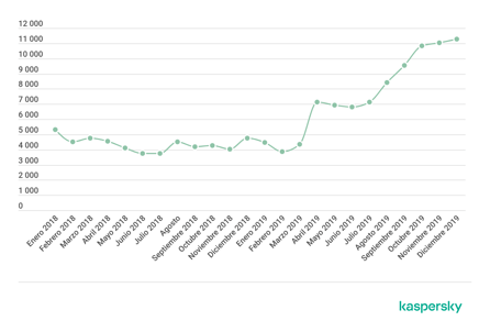 mobile_report_2019_01-es-stalkerware-users