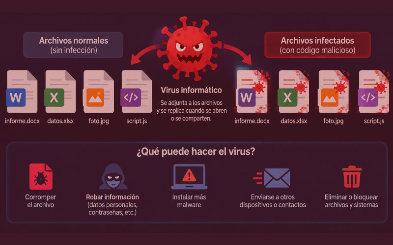 archivos infectados por virus